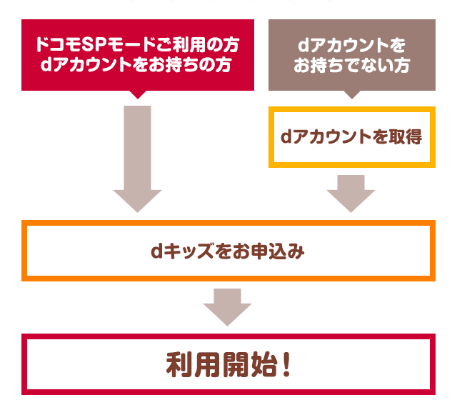 [ドコモSPモードご利用の方、dアカウントをお持ちの方]dキッズをお申込み→利用開始！　[dアカウントをお持ちでない方]dアカウントを取得→dキッズをお申込み→利用開始！