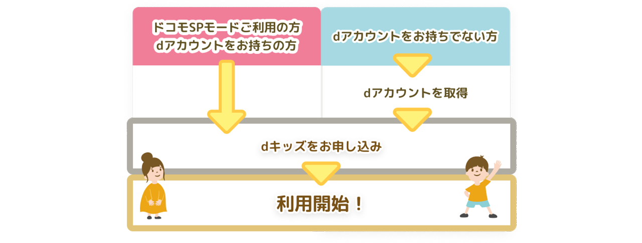 【ドコモSPモードご利用の方 dアカウントをお持ちの方】dキッズをお申込み→利用開始！　【dアカウントをお持ちでない方】dアカウントを取得→dキッズをお申込み→利用開始！